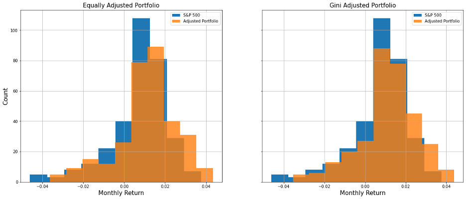 Histogram of Monthly Return Comparison