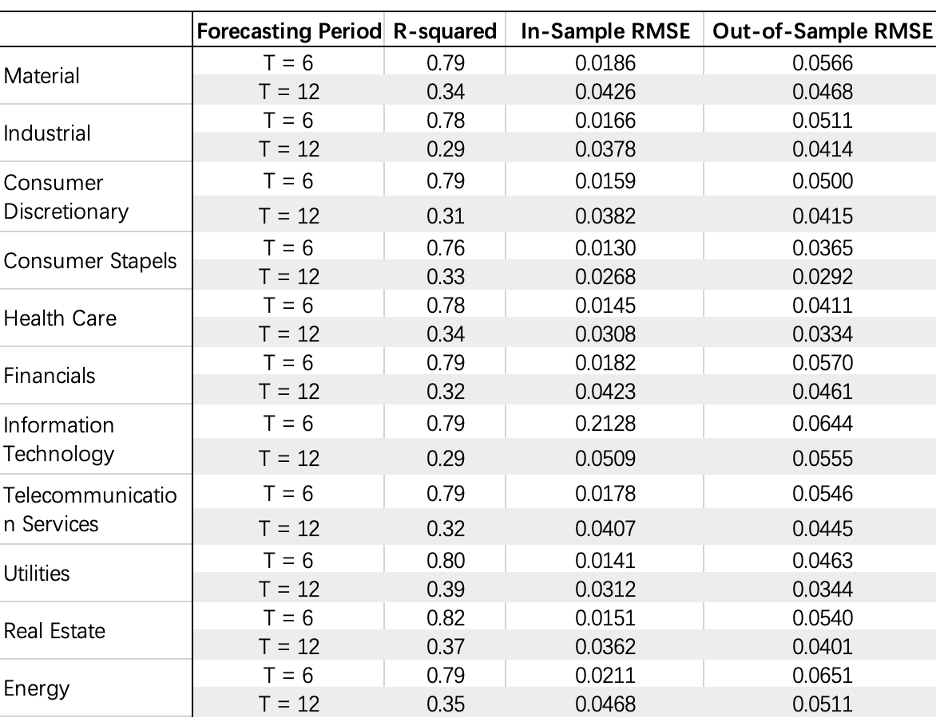Multivariate Regression comparison