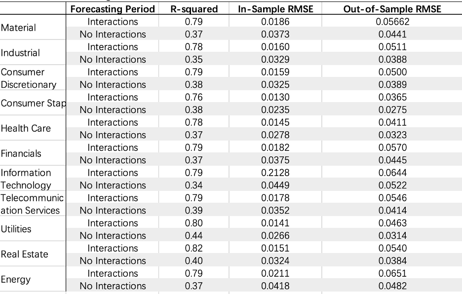 Multivariate Regression comparison with interactions