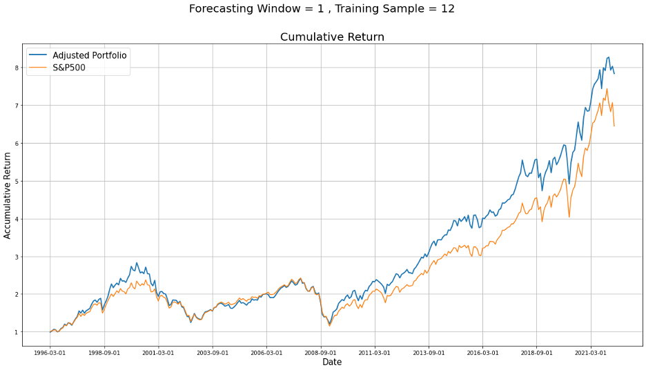Multivariate Rolling Regression Portfolio Comparison