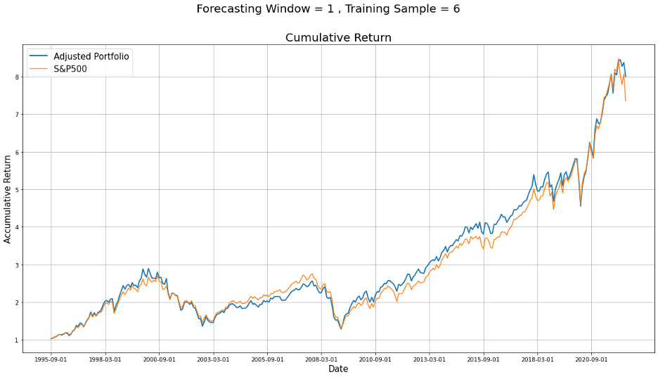 Multivariate Rolling Regression Portfolio Comparison