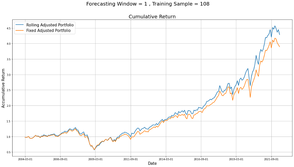 Rolling with Longer Training Period(t=108)