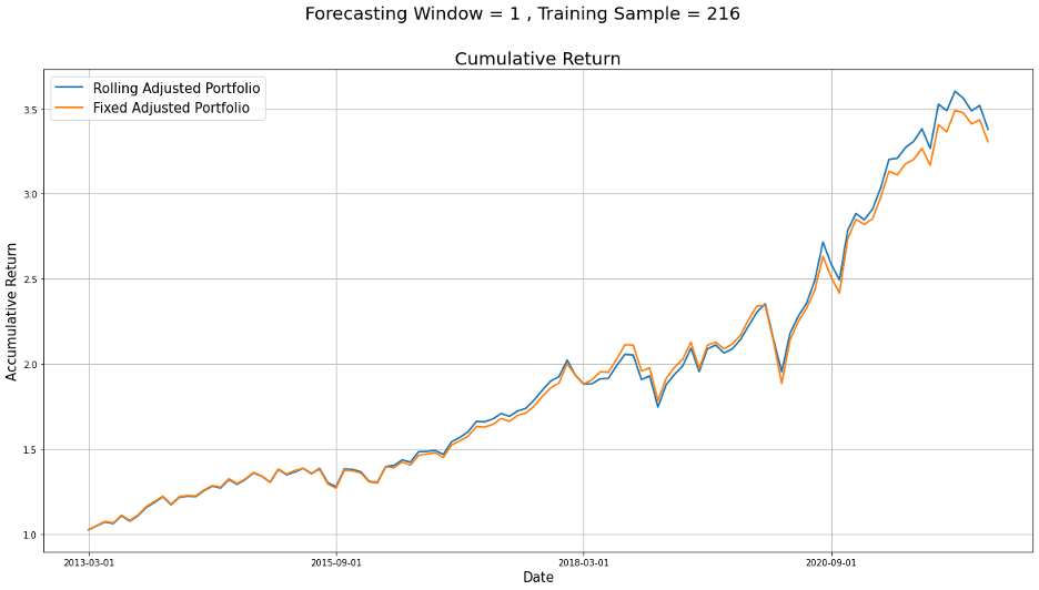 Rolling with Longer Training Period(t=216)
