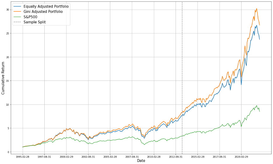 Cumulative Return Comparison