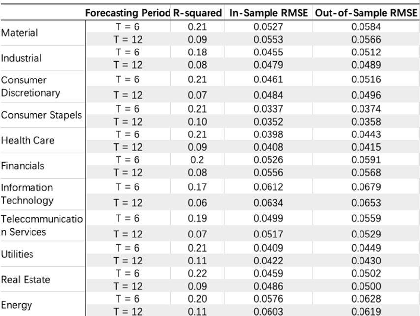 Univariate Regression comparison