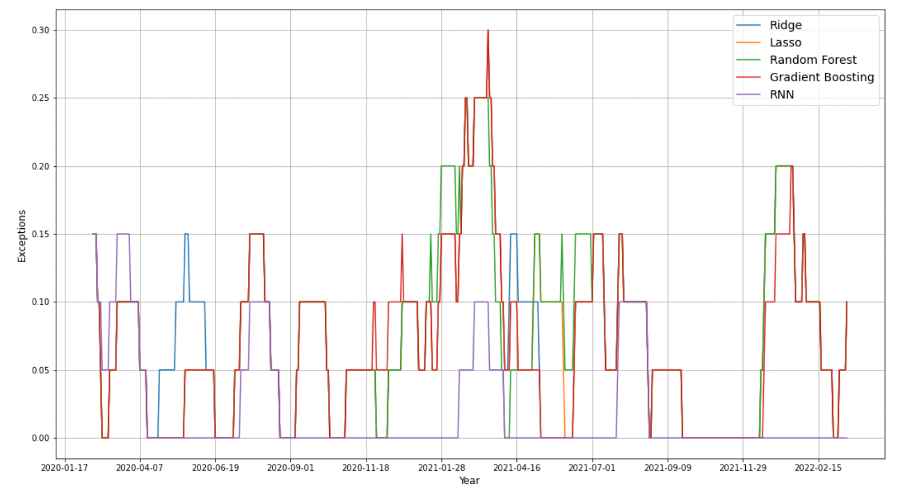Percentage of Exceptions over 20 days(one month)