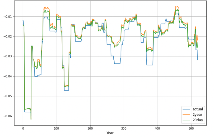 Expected Daily Loss of Different Predicting Period Using Ridge Regression