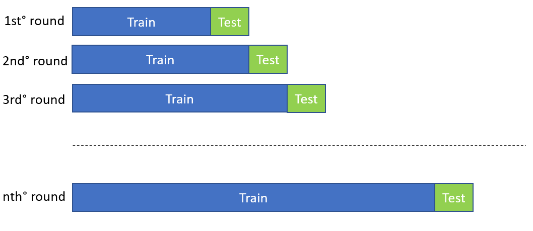 Walking Forward Validation