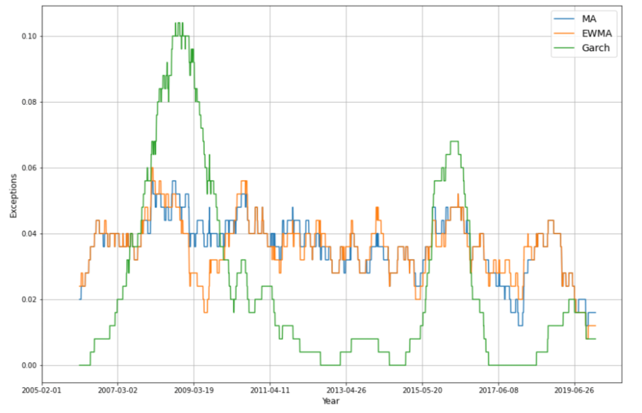 Percentage of Exceptions Over 20 Days(In Sample)
