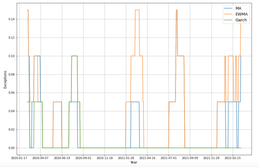 Percentage of Exceptions Over 20 Days(Out of Sample)