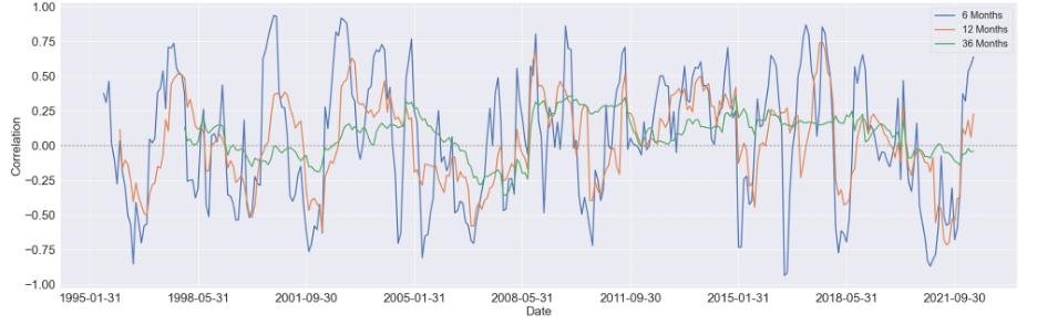 2/11 - Materials Sector Rolling Correlation with BCOM